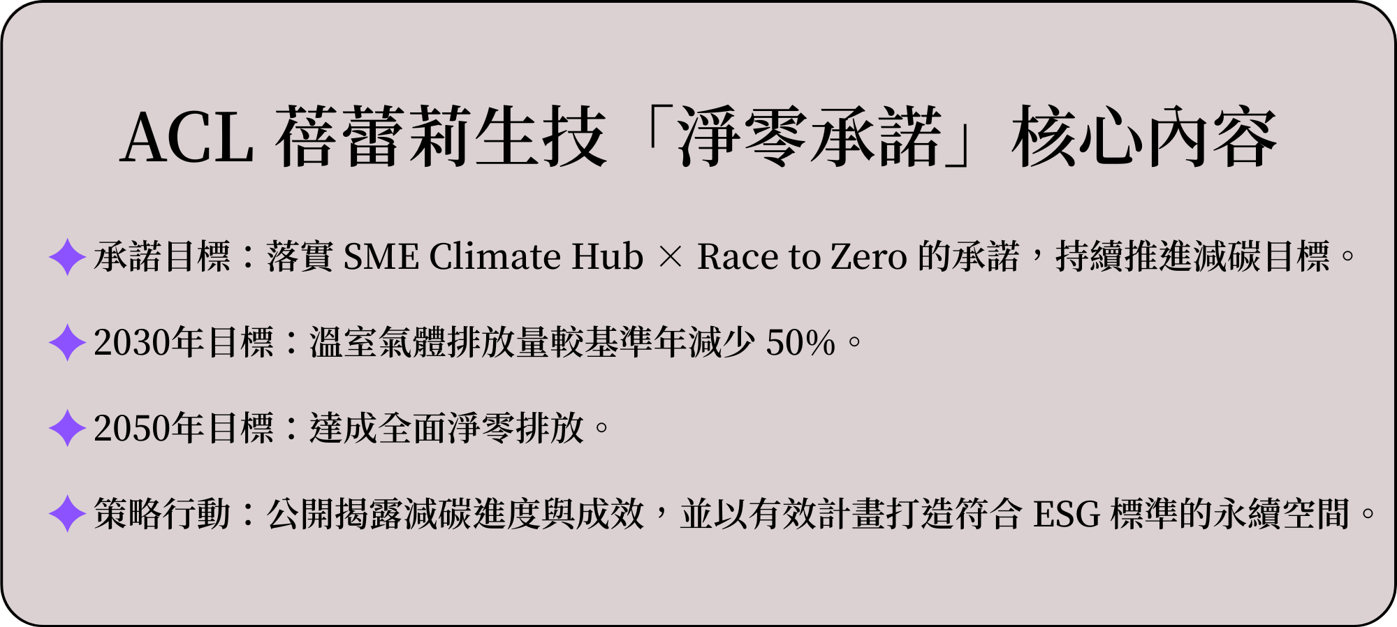 ACL 蓓蕾莉生技「淨零承諾」核心內容 承諾目標:落實 SME Climate Hub × Race to Zero 的承諾,持續推進減碳目標。 2030年目標:溫室氣體排放量較基準年減少 50%。 2050年目標:達成全面淨零排放。 策略行動:公開揭露減碳進度與成效,並以有效計畫打造符合 ESG 標準的永續空間。