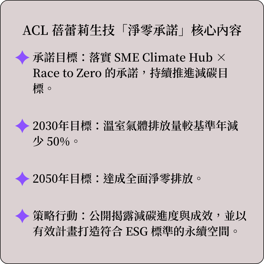 ACL 蓓蕾莉生技「淨零承諾」核心內容 承諾目標:落實 SME Climate Hub × Race to Zero 的承諾,持續推進減碳目標。 2030年目標:溫室氣體排放量較基準年減少 50%。 2050年目標:達成全面淨零排放。 策略行動:公開揭露減碳進度與成效,並以有效計畫打造符合 ESG 標準的永續空間。
